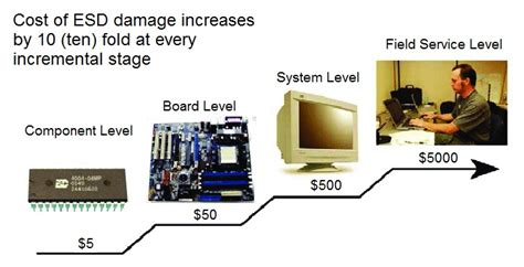 Estimating the Cost of ESD Damage .
